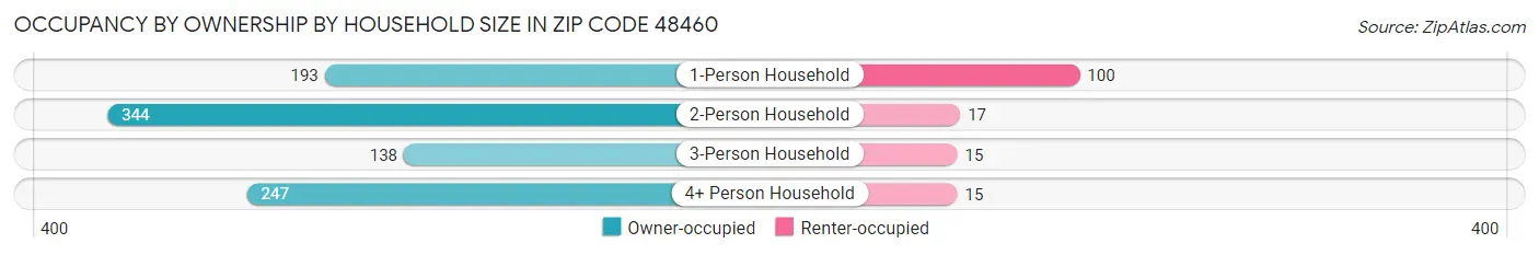 Occupancy by Ownership by Household Size in Zip Code 48460