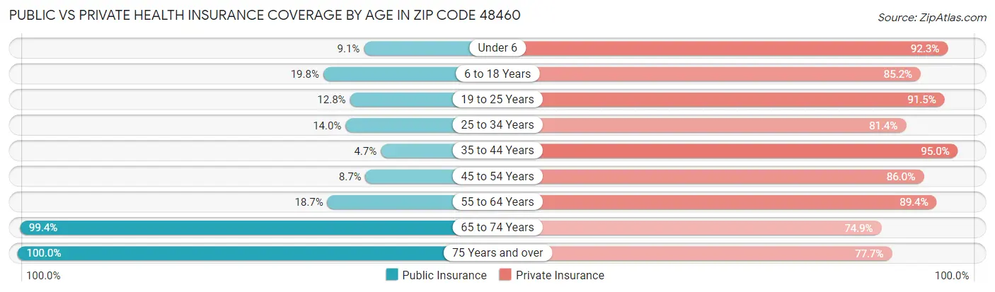 Public vs Private Health Insurance Coverage by Age in Zip Code 48460