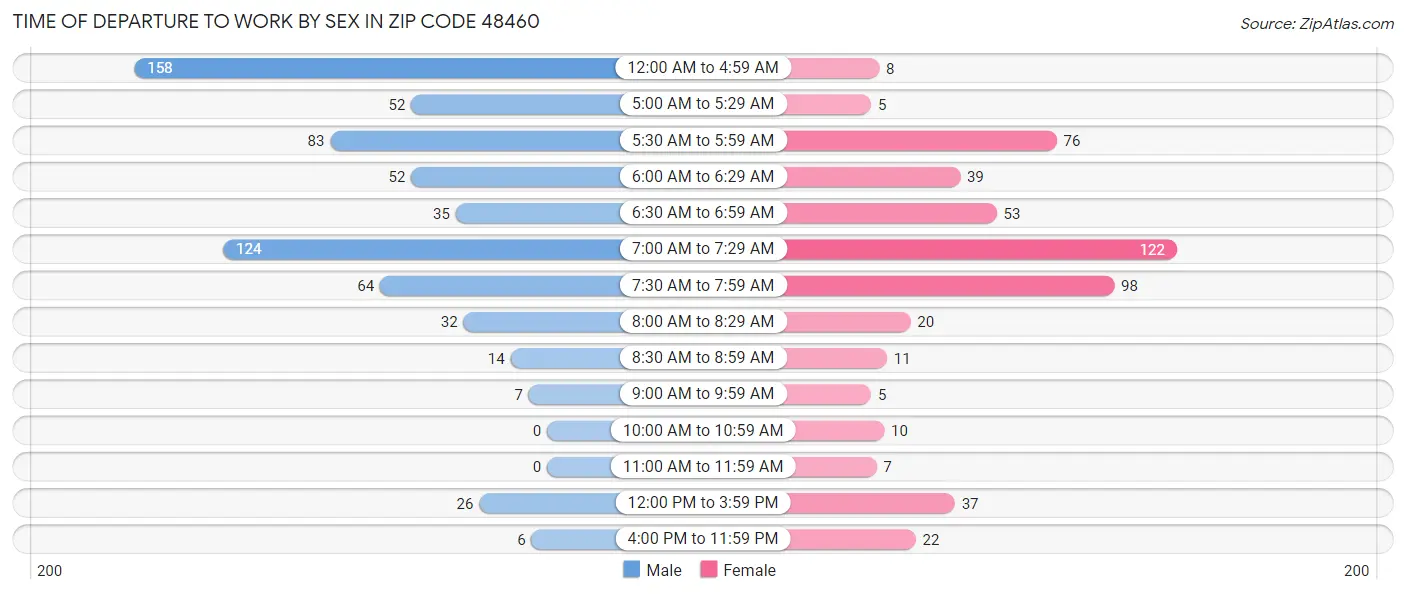 Time of Departure to Work by Sex in Zip Code 48460