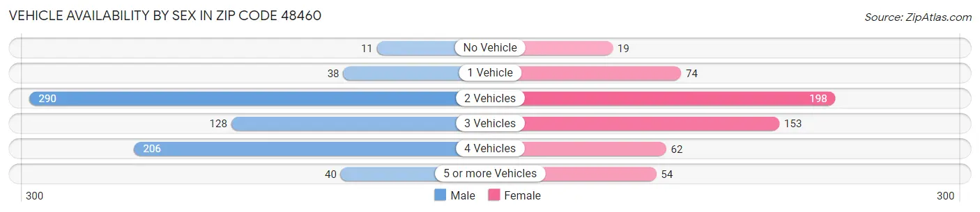 Vehicle Availability by Sex in Zip Code 48460