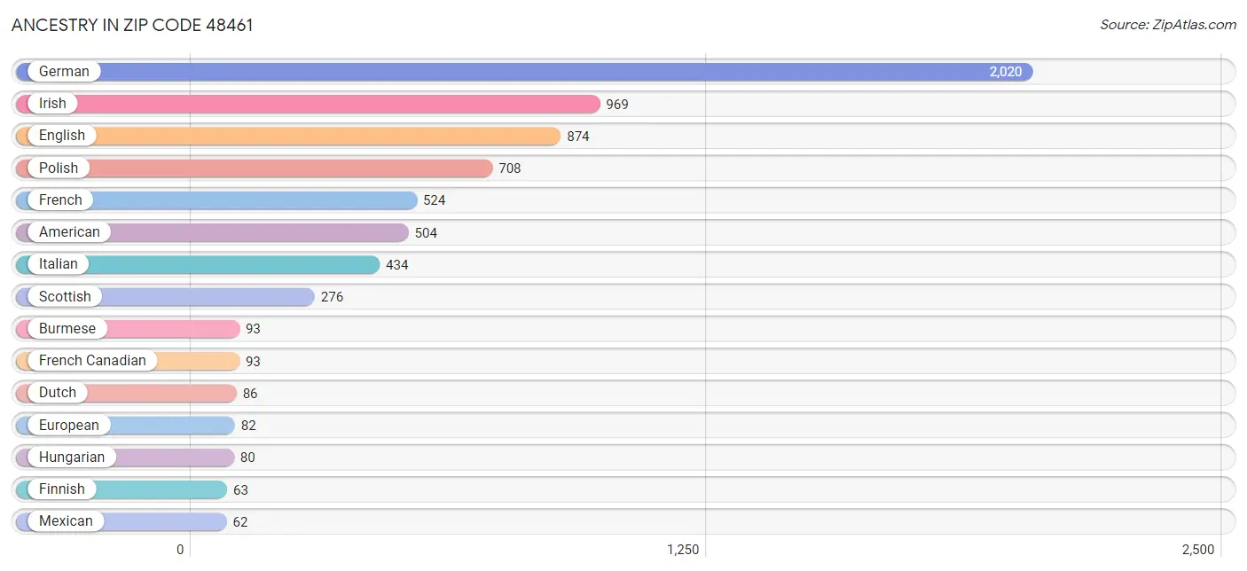 Ancestry in Zip Code 48461