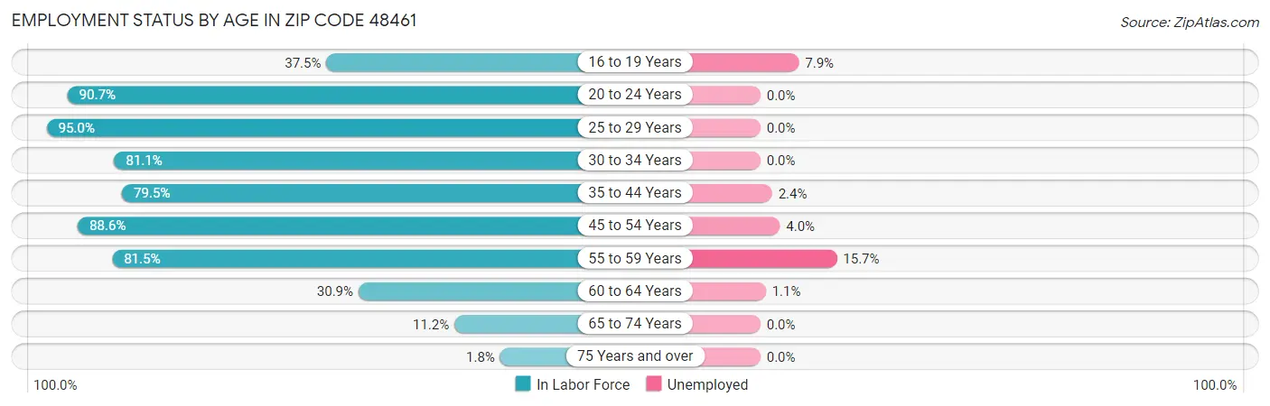 Employment Status by Age in Zip Code 48461