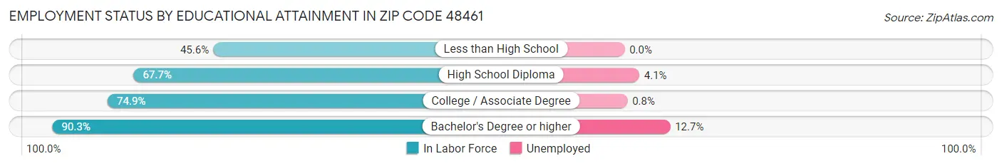 Employment Status by Educational Attainment in Zip Code 48461
