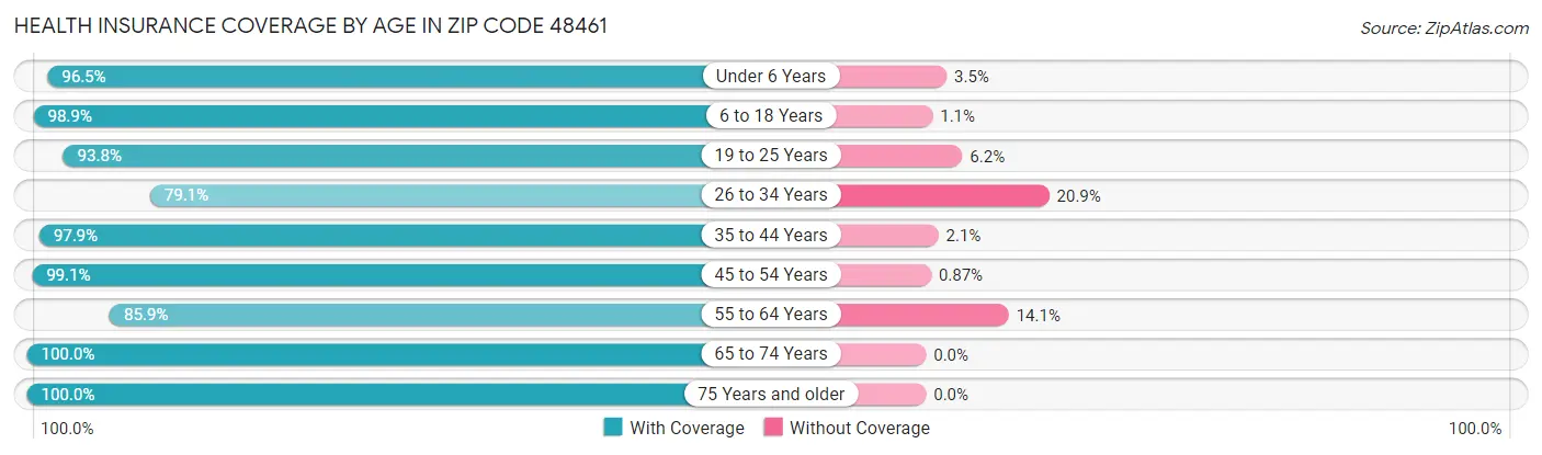 Health Insurance Coverage by Age in Zip Code 48461