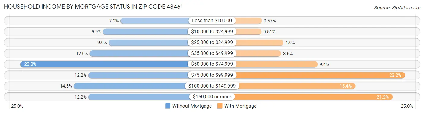 Household Income by Mortgage Status in Zip Code 48461