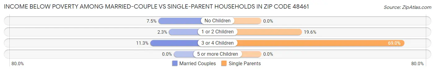 Income Below Poverty Among Married-Couple vs Single-Parent Households in Zip Code 48461