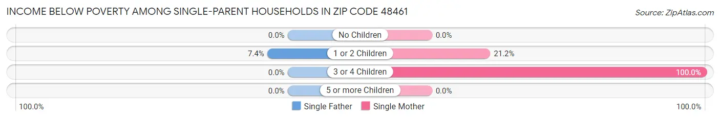 Income Below Poverty Among Single-Parent Households in Zip Code 48461