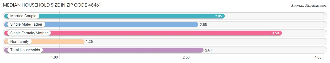 Median Household Size in Zip Code 48461