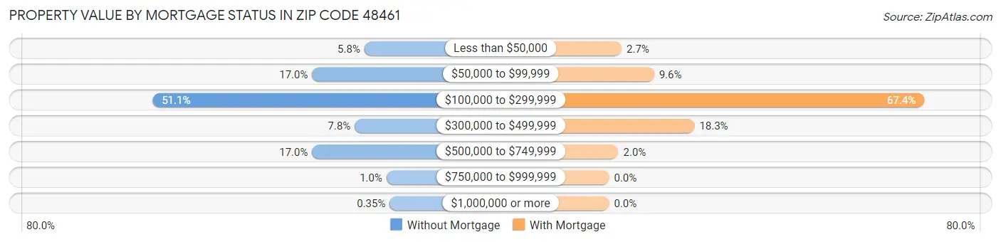 Property Value by Mortgage Status in Zip Code 48461