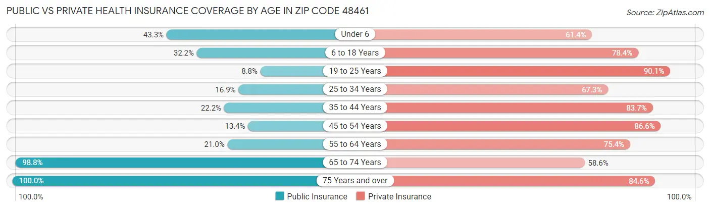 Public vs Private Health Insurance Coverage by Age in Zip Code 48461