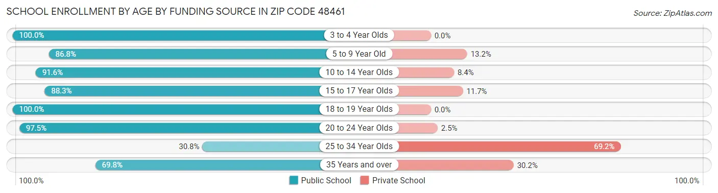 School Enrollment by Age by Funding Source in Zip Code 48461