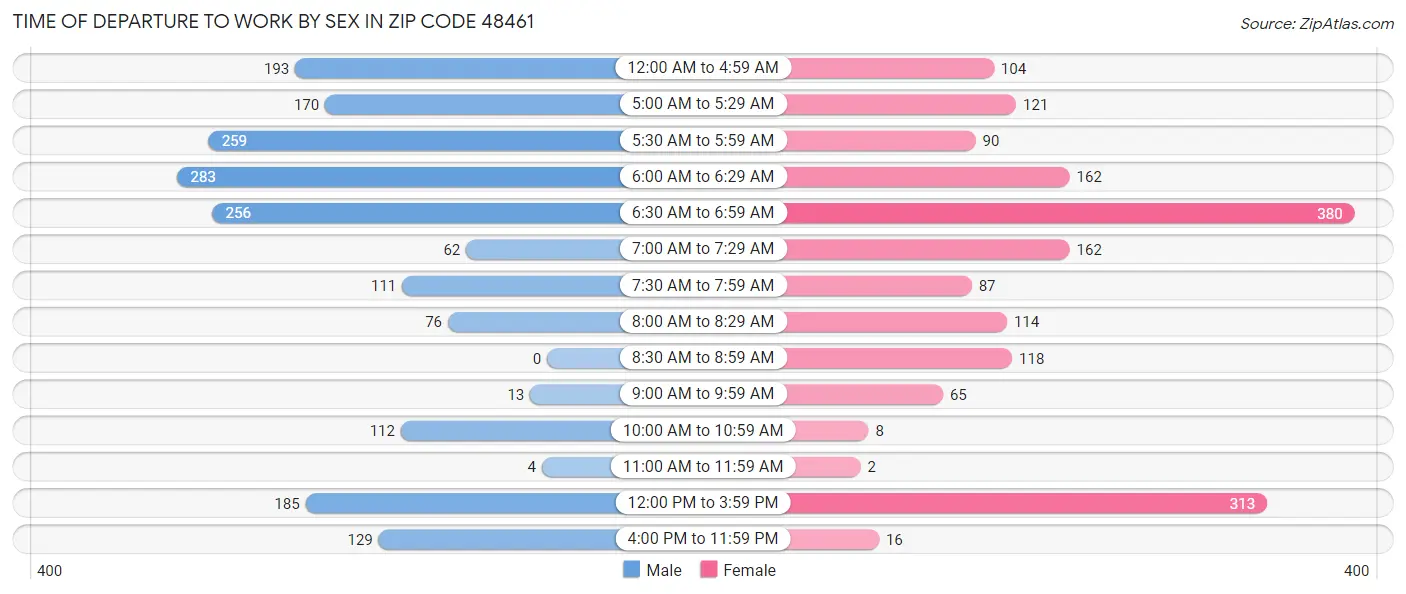 Time of Departure to Work by Sex in Zip Code 48461