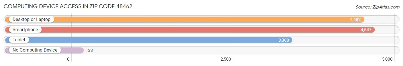 Computing Device Access in Zip Code 48462