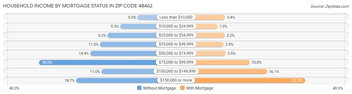 Household Income by Mortgage Status in Zip Code 48462