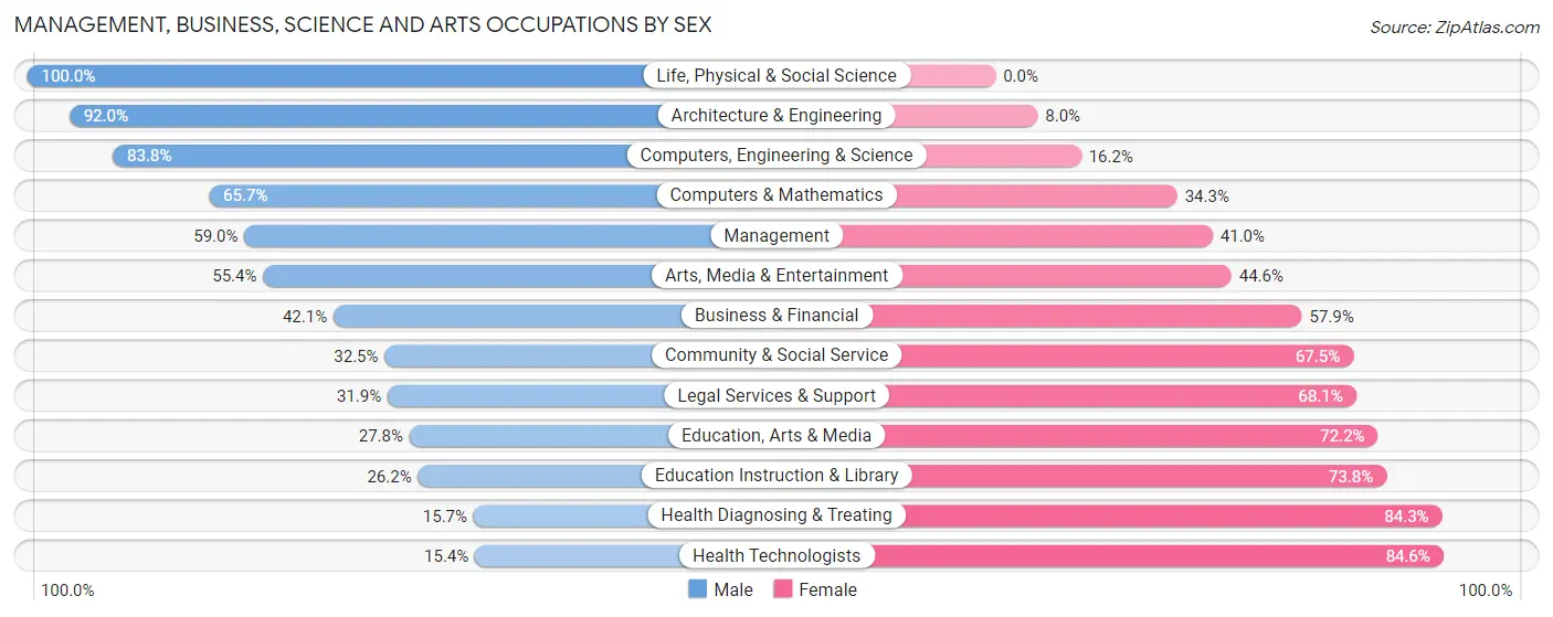 Management, Business, Science and Arts Occupations by Sex in Zip Code 48462