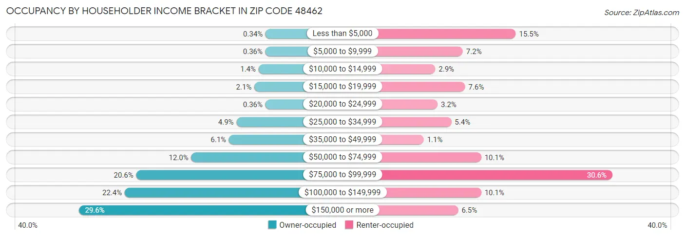 Occupancy by Householder Income Bracket in Zip Code 48462