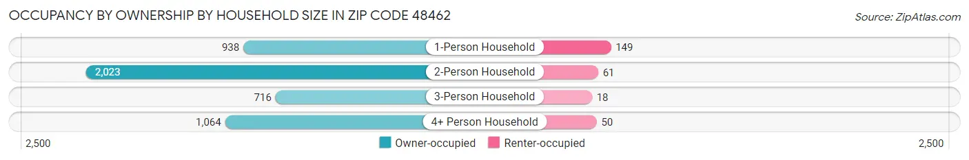 Occupancy by Ownership by Household Size in Zip Code 48462