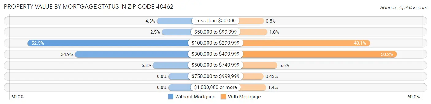 Property Value by Mortgage Status in Zip Code 48462