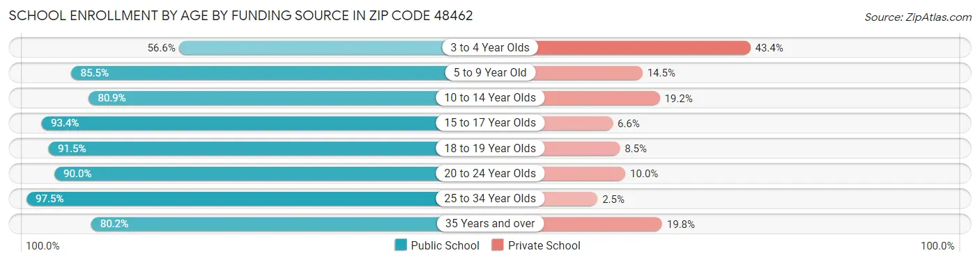 School Enrollment by Age by Funding Source in Zip Code 48462