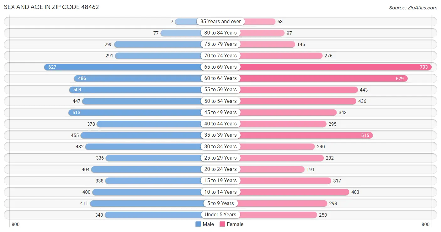 Sex and Age in Zip Code 48462