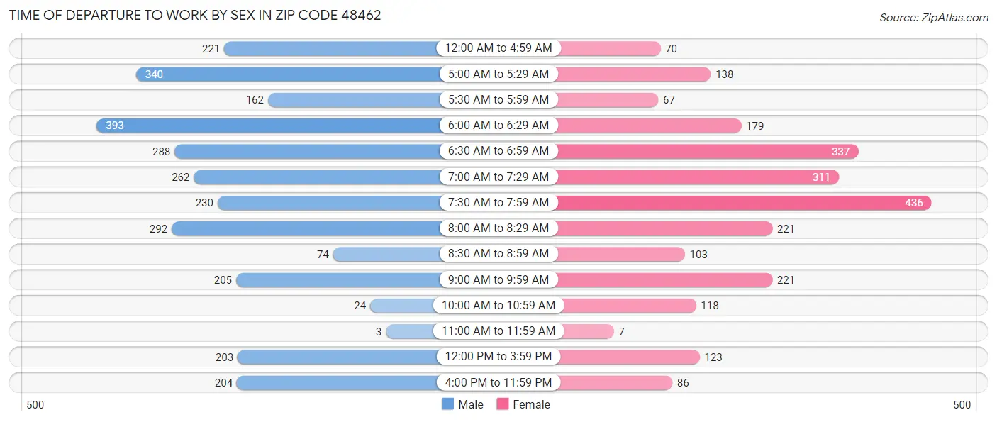 Time of Departure to Work by Sex in Zip Code 48462