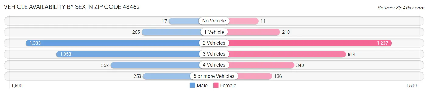 Vehicle Availability by Sex in Zip Code 48462