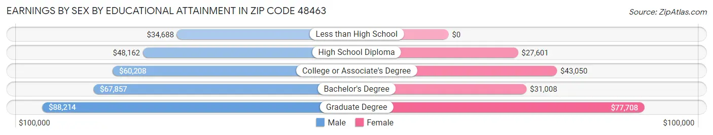 Earnings by Sex by Educational Attainment in Zip Code 48463