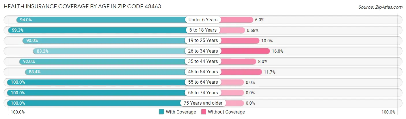 Health Insurance Coverage by Age in Zip Code 48463