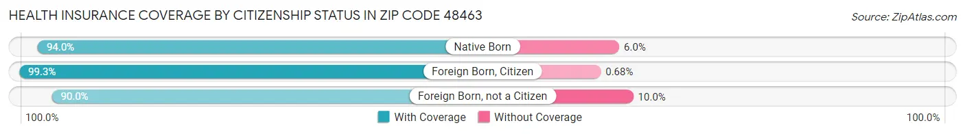 Health Insurance Coverage by Citizenship Status in Zip Code 48463
