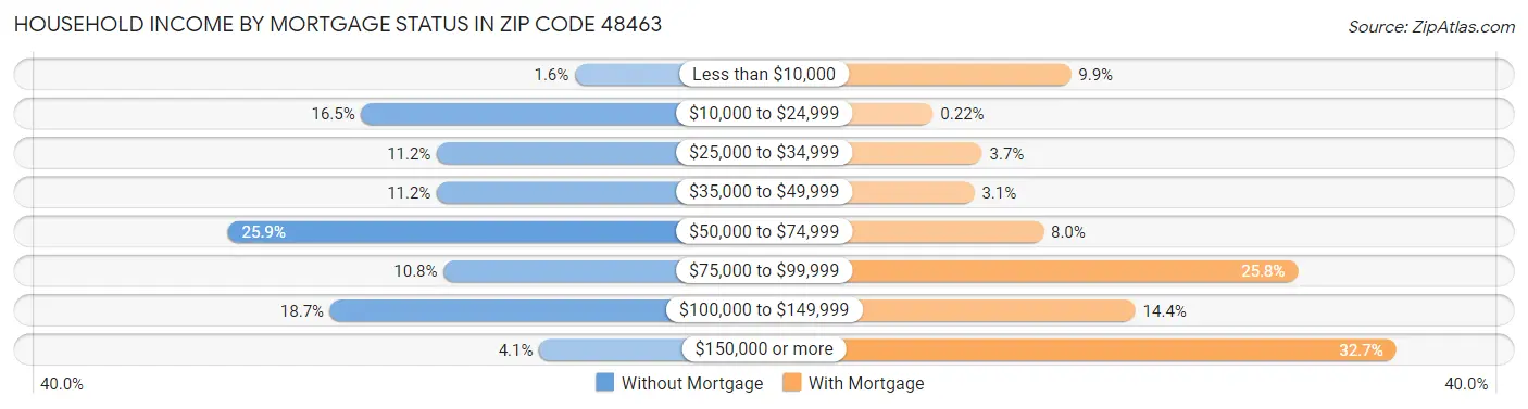 Household Income by Mortgage Status in Zip Code 48463