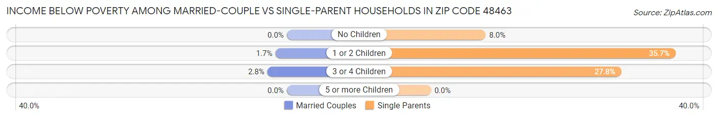 Income Below Poverty Among Married-Couple vs Single-Parent Households in Zip Code 48463