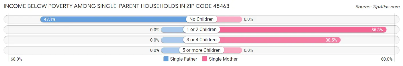 Income Below Poverty Among Single-Parent Households in Zip Code 48463