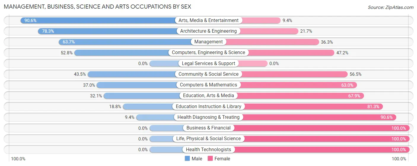 Management, Business, Science and Arts Occupations by Sex in Zip Code 48463