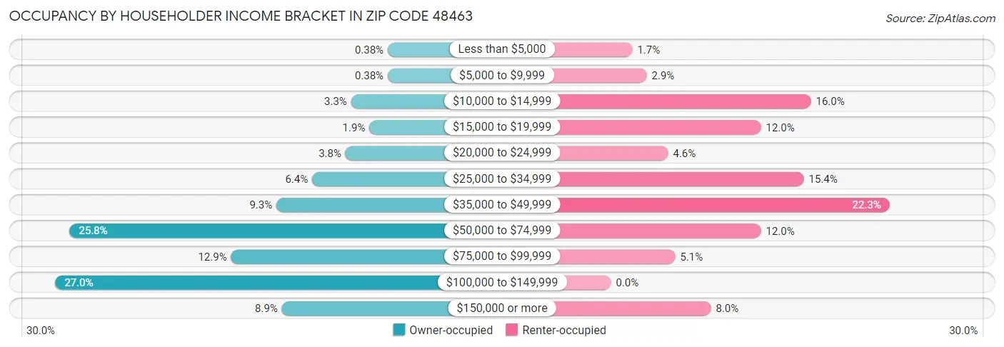 Occupancy by Householder Income Bracket in Zip Code 48463
