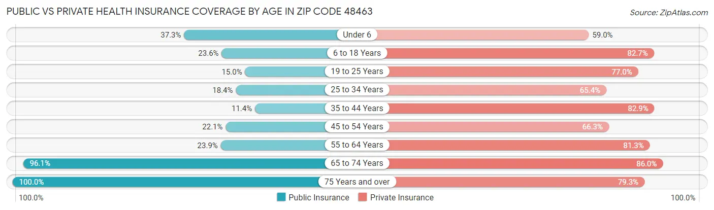 Public vs Private Health Insurance Coverage by Age in Zip Code 48463