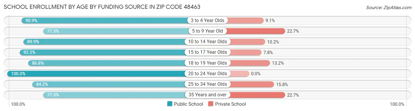 School Enrollment by Age by Funding Source in Zip Code 48463