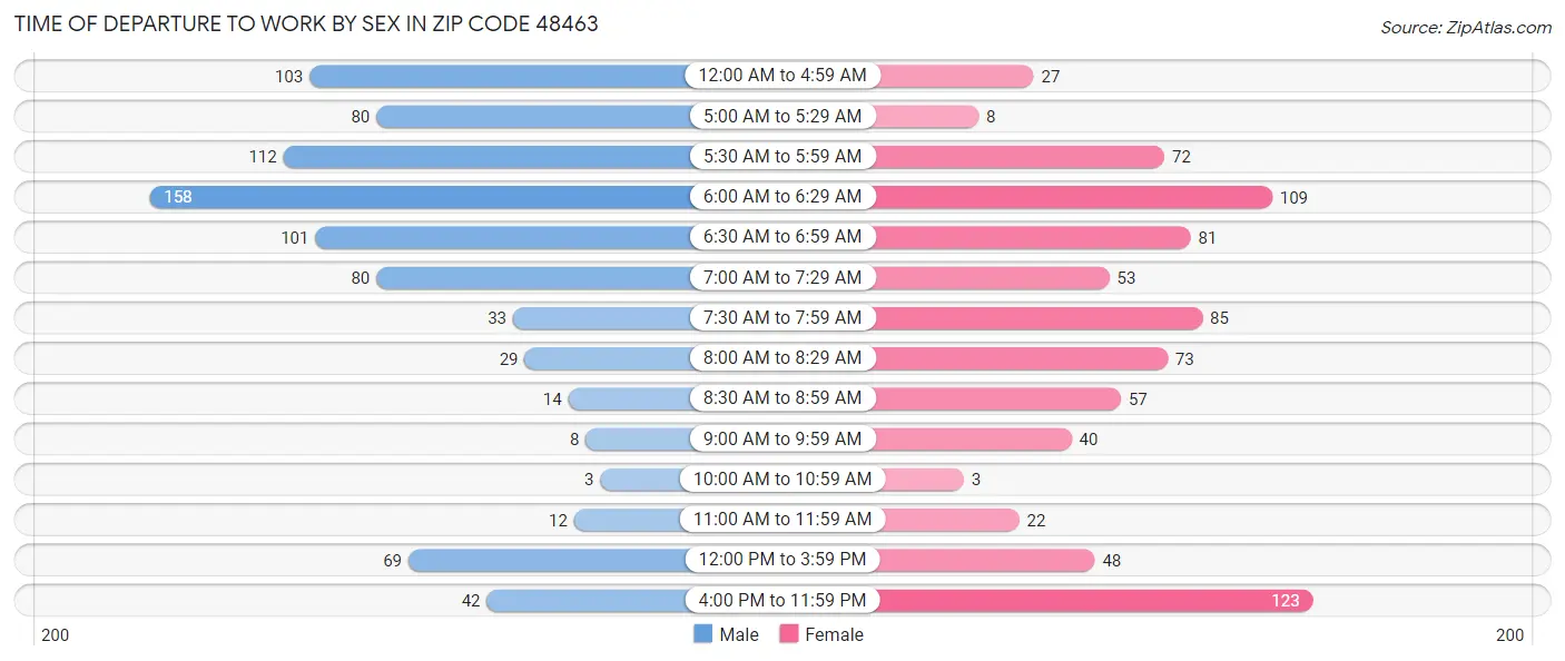 Time of Departure to Work by Sex in Zip Code 48463
