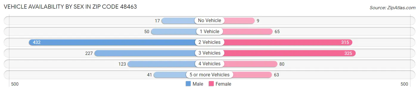 Vehicle Availability by Sex in Zip Code 48463