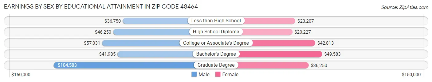 Earnings by Sex by Educational Attainment in Zip Code 48464