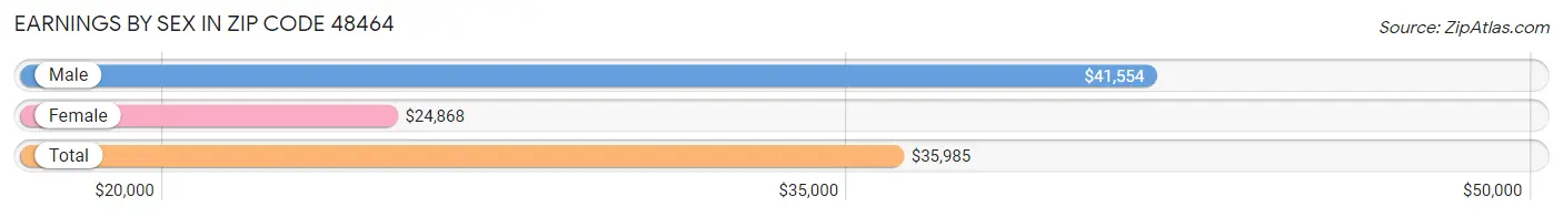 Earnings by Sex in Zip Code 48464