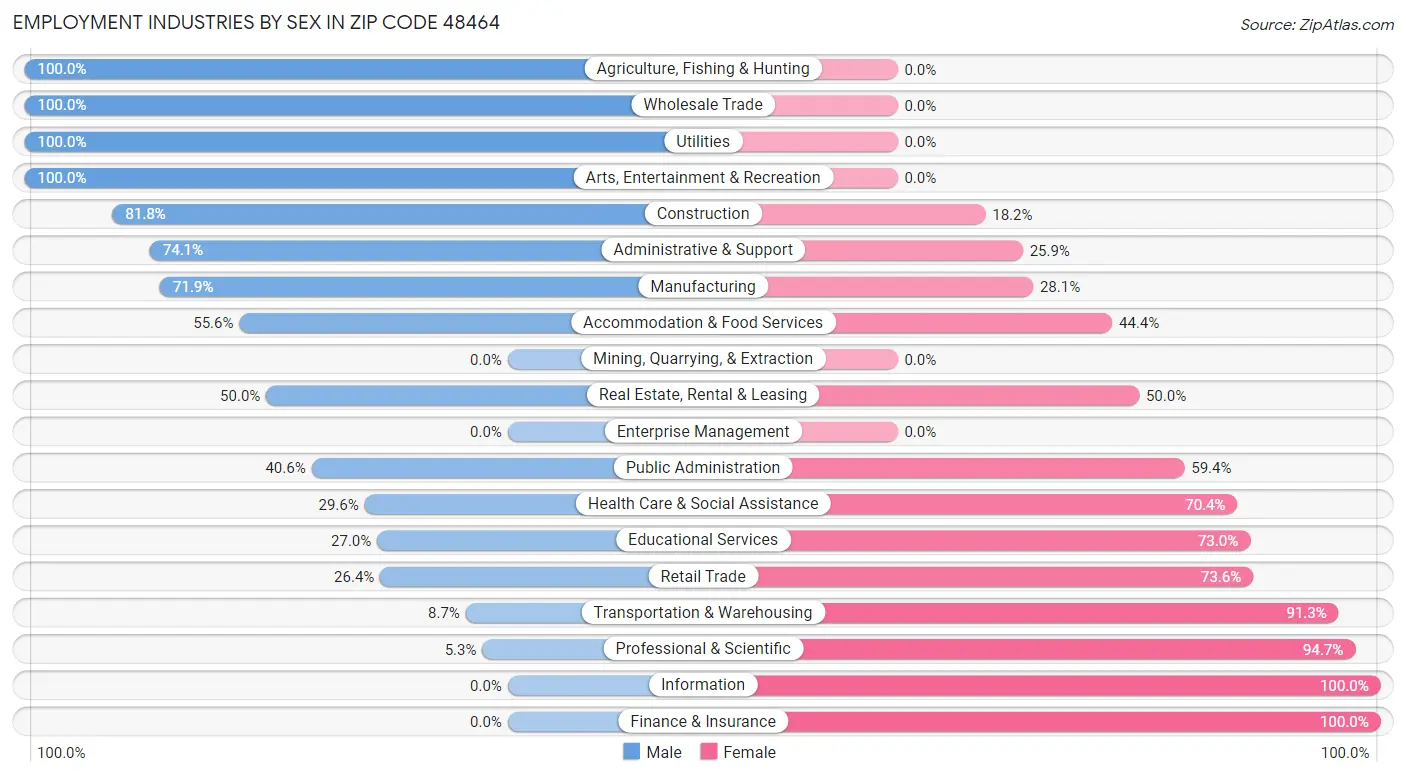 Employment Industries by Sex in Zip Code 48464