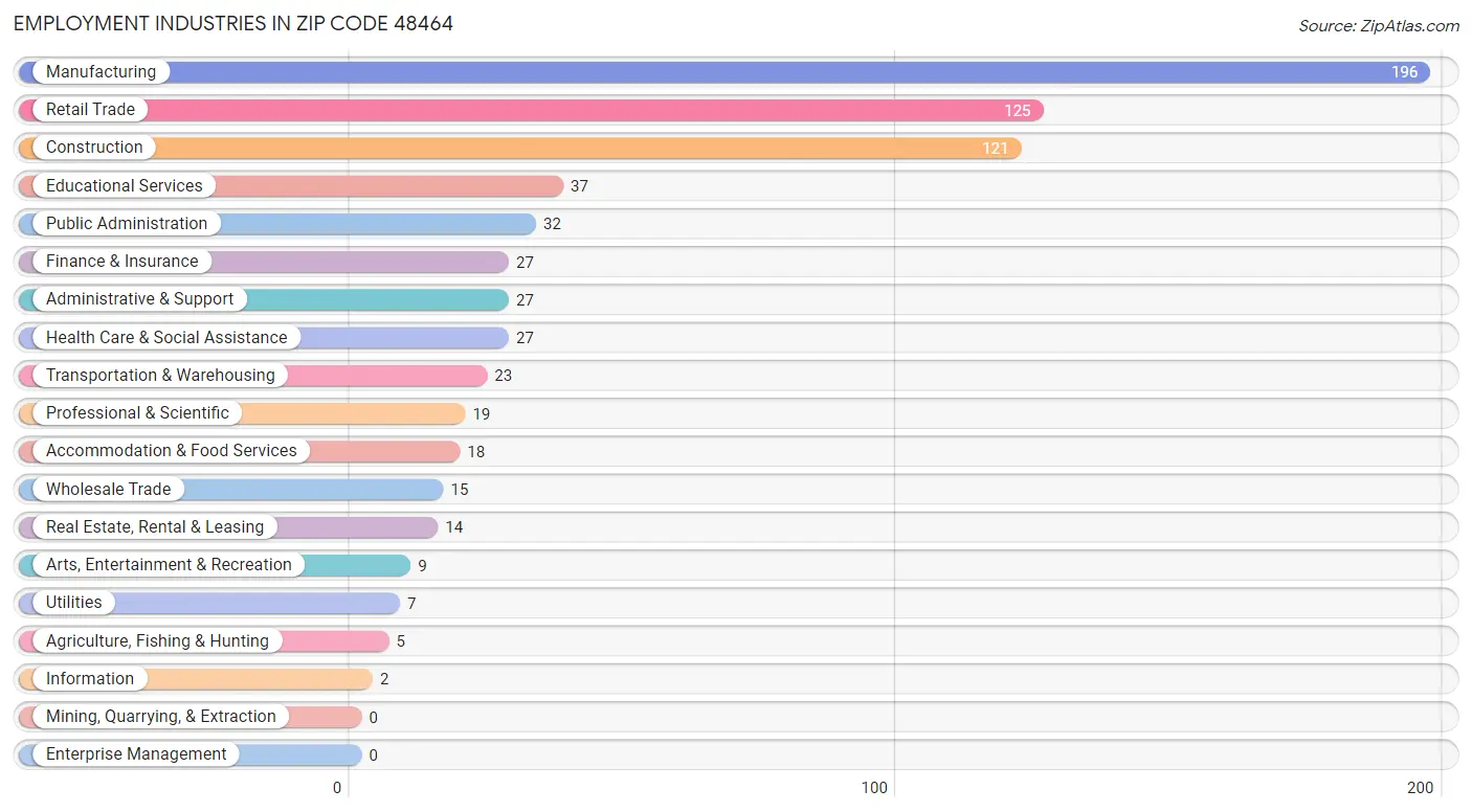 Employment Industries in Zip Code 48464