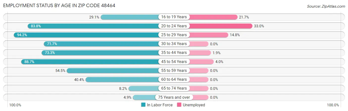 Employment Status by Age in Zip Code 48464