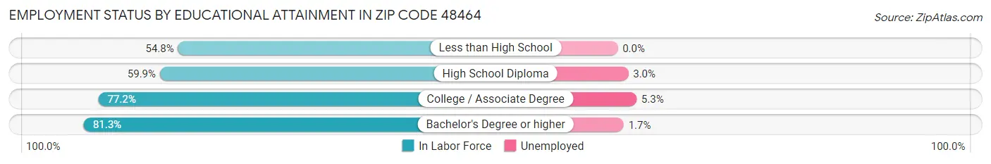 Employment Status by Educational Attainment in Zip Code 48464