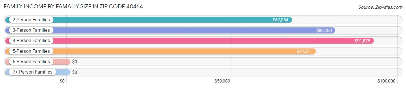 Family Income by Famaliy Size in Zip Code 48464