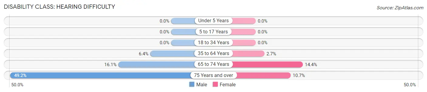 Disability in Zip Code 48464: <span>Hearing Difficulty</span>