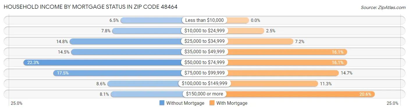 Household Income by Mortgage Status in Zip Code 48464