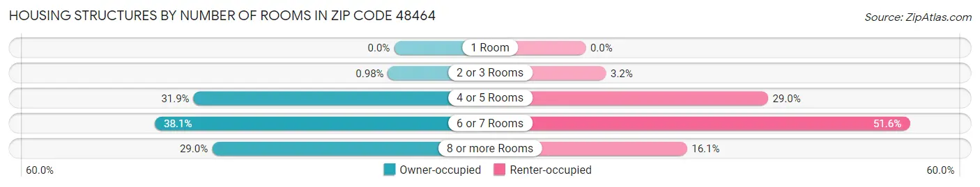 Housing Structures by Number of Rooms in Zip Code 48464
