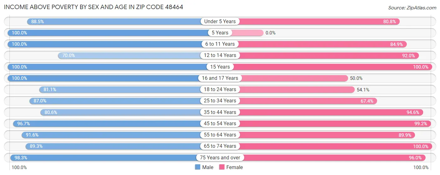 Income Above Poverty by Sex and Age in Zip Code 48464