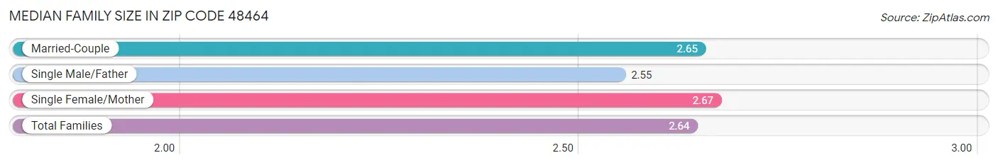 Median Family Size in Zip Code 48464